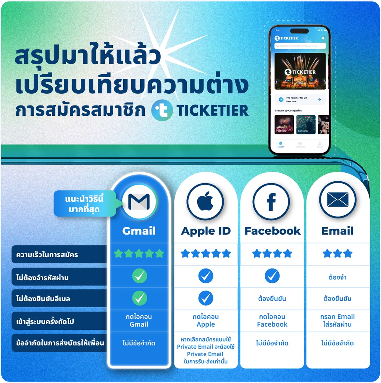 ภาพเปรียบเทียบความแตกต่างการสมัครสมาชิก Ticketier ระหว่าง Gmail, Apple ID, Facebook และ Email